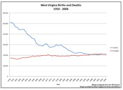 WV births and deaths