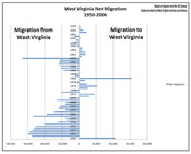 WV net migration